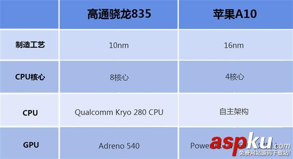 高通驍龍835,蘋(píng)果a10
