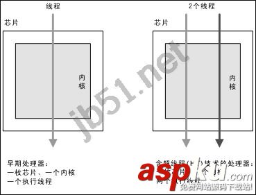 多核處理器工作原理,超線程、多核、多處理器的區別