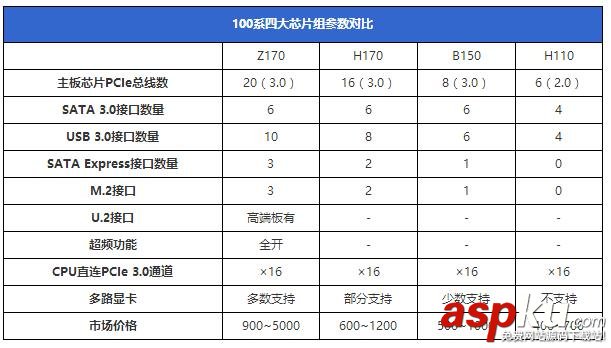 h110,b150,h170,z170,z170和h170和b150區別