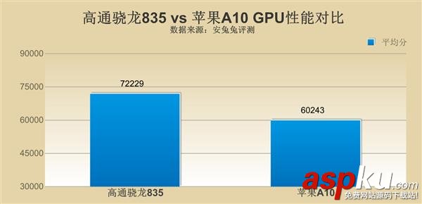 高通驍龍835,蘋(píng)果a10