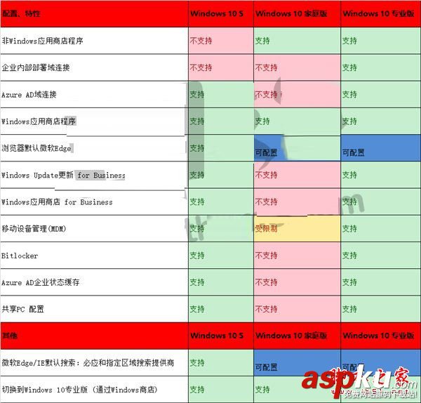 win10專業版和家庭版,win10,s操作系統