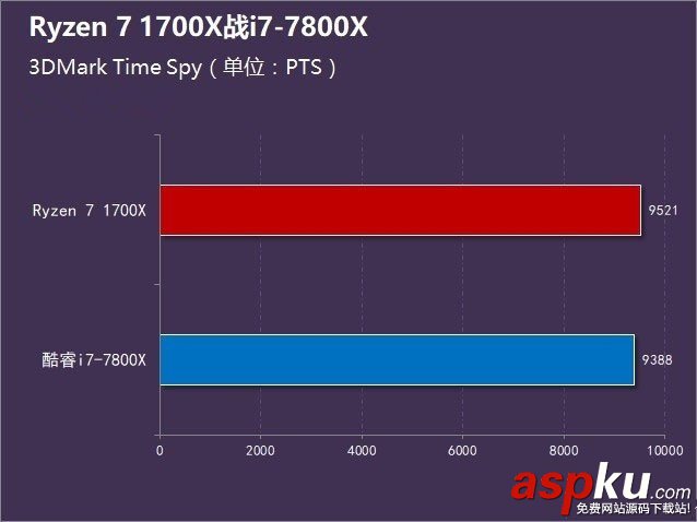 R7-1700X和i7-7800X哪個好,R7-1700X對比i7-7800X,R7-1700X與i7-7