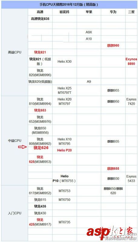 驍龍626和Helio,P20,高通驍龍626對(duì)比聯(lián)發(fā)科Helio
