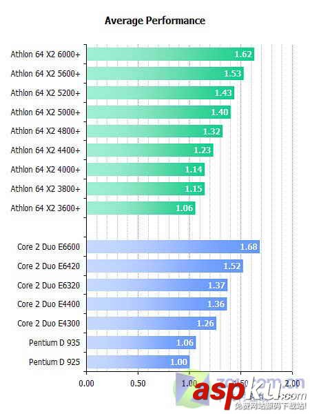 4000 還是E2140？?jī)纱笕藲釩PU對(duì)決