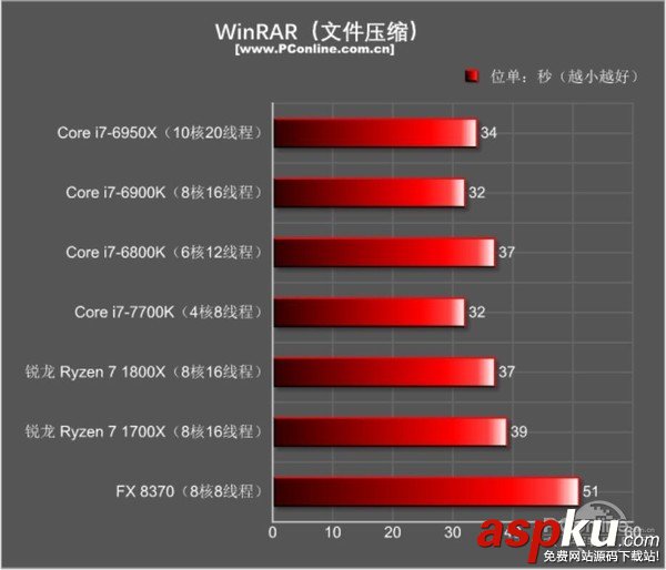 AMDRyzen71800X,Ryzen71700X首發(fā)評測,AMDRyzen7評測