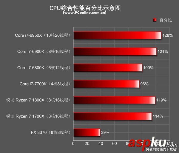 AMDRyzen71800X,Ryzen71700X首發(fā)評測,AMDRyzen7評測