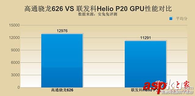 驍龍626和Helio,P20,高通驍龍626對(duì)比聯(lián)發(fā)科Helio