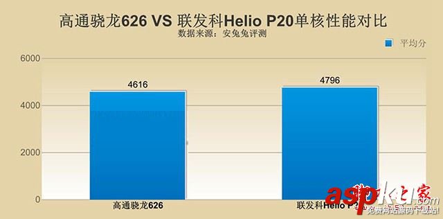 驍龍626和Helio,P20,高通驍龍626對(duì)比聯(lián)發(fā)科Helio