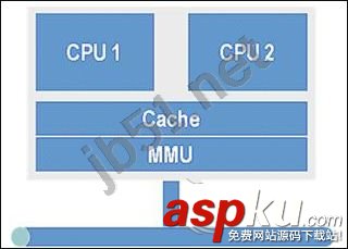 多核處理器工作原理,超線程、多核、多處理器的區別