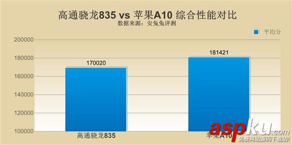 高通驍龍835,蘋(píng)果a10