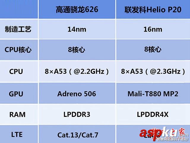 驍龍626和Helio,P20,高通驍龍626對(duì)比聯(lián)發(fā)科Helio
