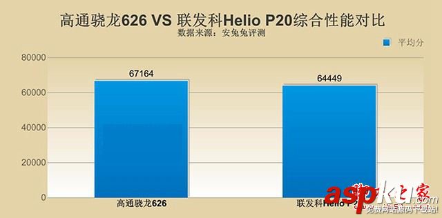 驍龍626和Helio,P20,高通驍龍626對(duì)比聯(lián)發(fā)科Helio