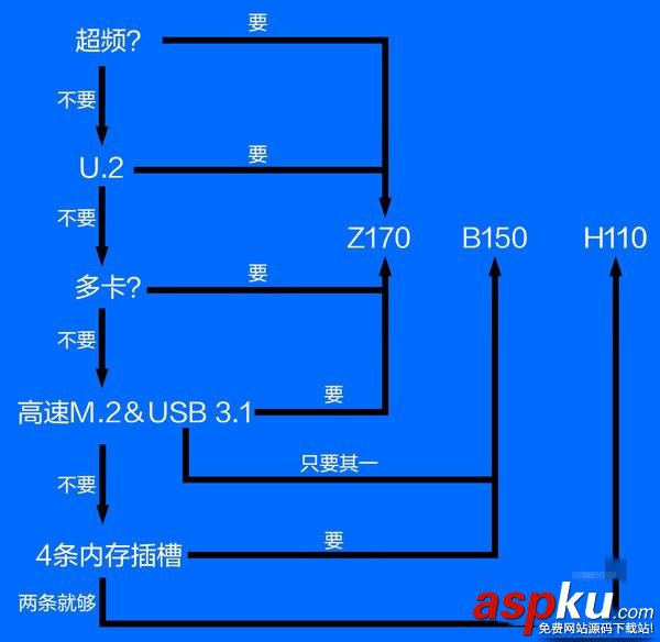 h110,b150,h170,z170,z170和h170和b150區別