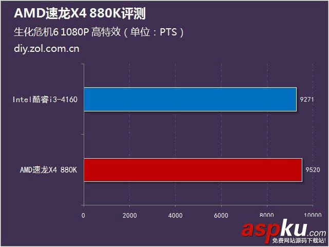 AMD880k評測,速龍880k評測,AMD速龍880k評測