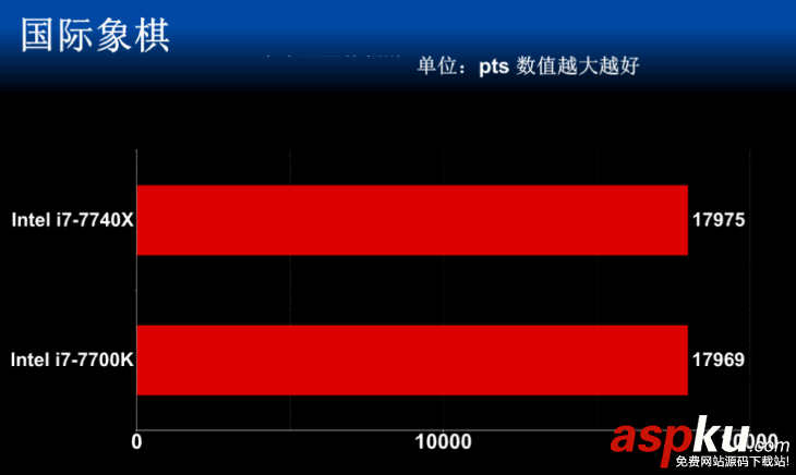 i7-7740X,i7-7700K,性能對比,i7-7740X和i7-7700K的區別
