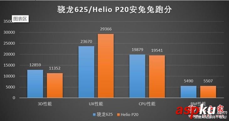 Helio,P20和驍龍625哪個(gè)好,高通驍龍625與聯(lián)發(fā)科Helio,P20