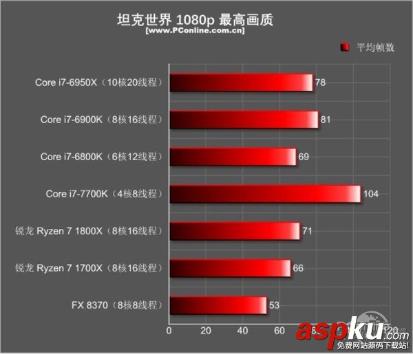 AMDRyzen71800X,Ryzen71700X首發(fā)評測,AMDRyzen7評測
