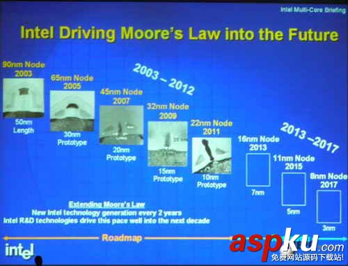 解析CPU從單核過渡雙核 多核絕不是偶然