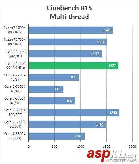 AMDRyzen71700,超頻,成績,跑分