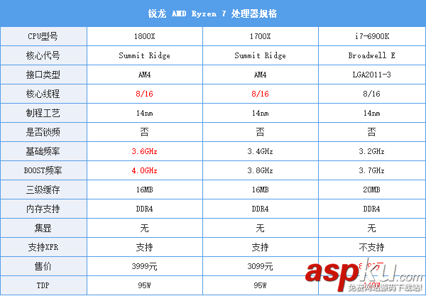 AMDRyzen71800X,Ryzen71700X首發(fā)評測,AMDRyzen7評測