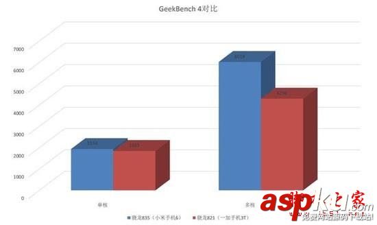 驍龍835,驍龍821,高通835比821提升多少