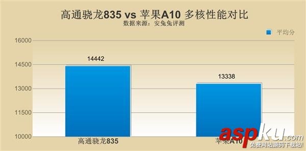 高通驍龍835,蘋(píng)果a10