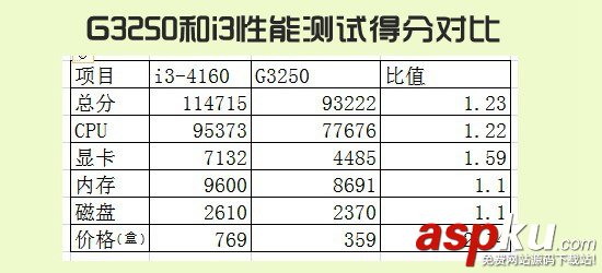 G3250和i3 4160處理器差多少？奔騰G3250配什么主板好？