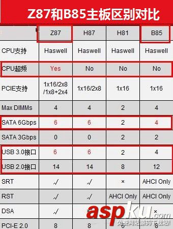 B85,Z87,主板,區別