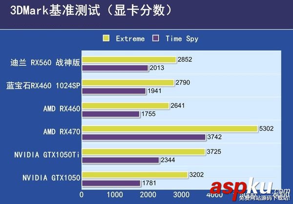 RX560與RX550的區(qū)別,RX560對比RX550,RX550和RX560哪個好