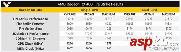AMD RX 480雙卡交火超頻跑分性能超強 RX 480雙卡評測 AMDRX480,雙卡超頻,跑分