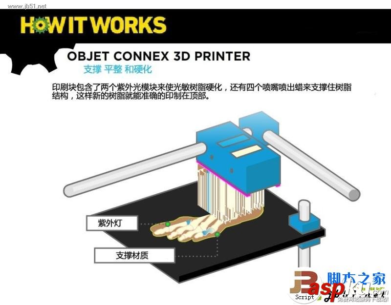 3D打印機(jī)工作原理 原理介紹 3D打印機(jī),原理