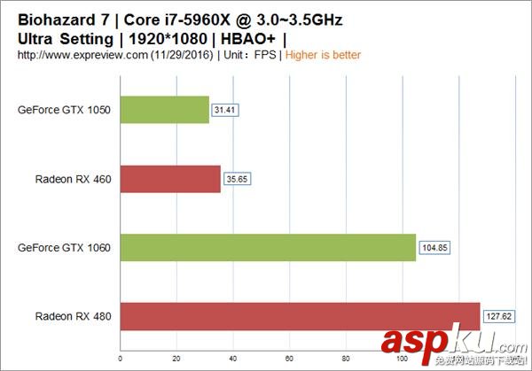 生化危機7,AMD,顯卡