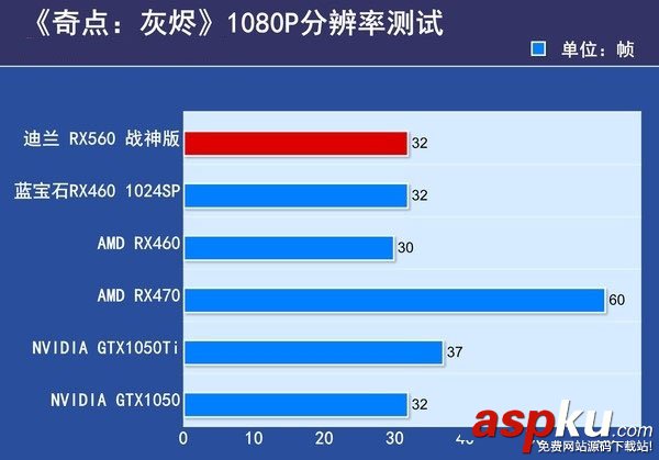 RX560與RX550的區(qū)別,RX560對比RX550,RX550和RX560哪個好