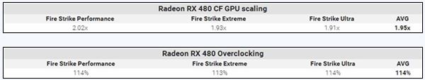 AMD RX 480雙卡交火超頻跑分性能超強 RX 480雙卡評測 AMDRX480,雙卡超頻,跑分