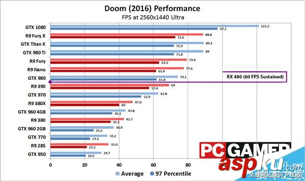 AMDRX480顯卡玩游戲怎么樣 A卡RX480游戲性能測(cè)試 顯卡,游戲,AMD