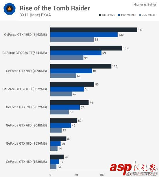 Nvidia GTX 480到GTX 1080哪款好?GTX 480至1080各代卡皇對比評測 Nvidia,GTX,GTX480,GTX1080