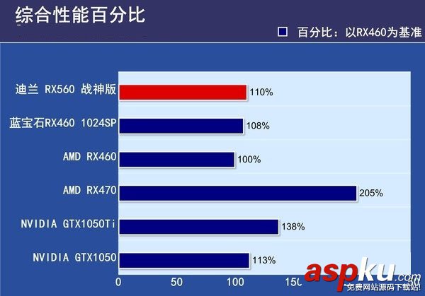 RX560與RX550的區(qū)別,RX560對比RX550,RX550和RX560哪個好