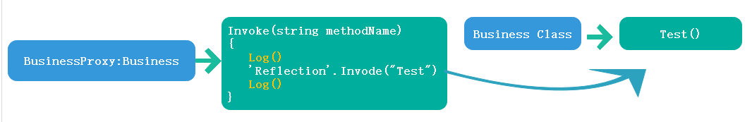 AOP,靜態(tài)代理,動態(tài)代理,Emit