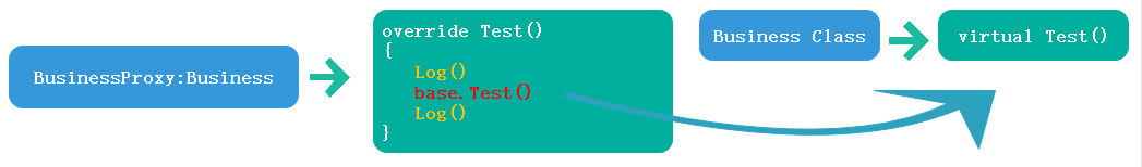 AOP,靜態(tài)代理,動態(tài)代理,Emit