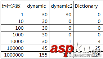 dynamic,dictionary,性能