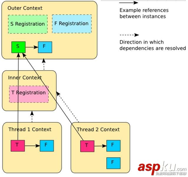 談一談autofac組件的實例范圍 autofac,組件