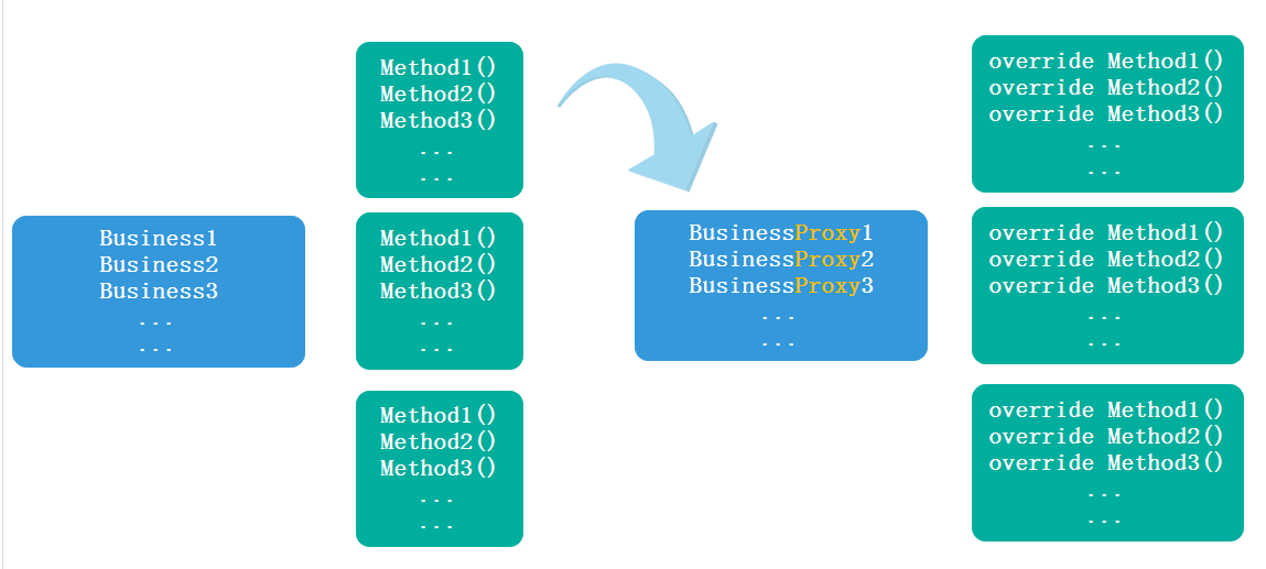 AOP,靜態(tài)代理,動態(tài)代理,Emit