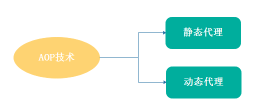 AOP,靜態(tài)代理,動態(tài)代理,Emit