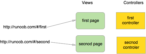 AngularJS 路由詳解和簡單實例