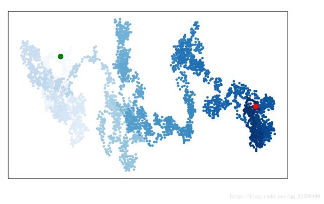 python,散點圖,隨機漫步