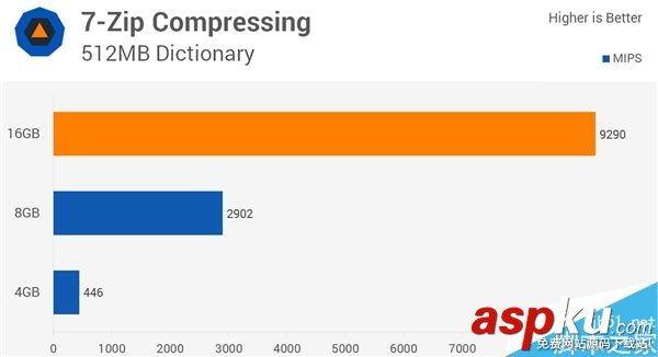 4G DDR4裝機(jī)夠用?4G/8G/16G對比評測 4G,DDR4,8G,16G