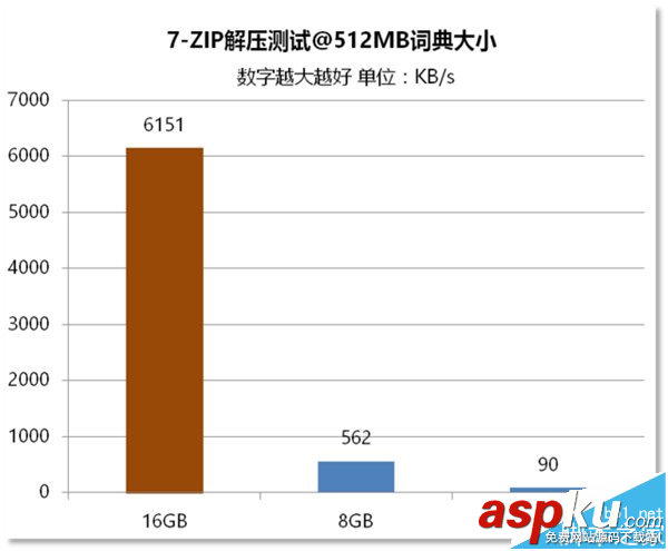 電腦內存,區(qū)別