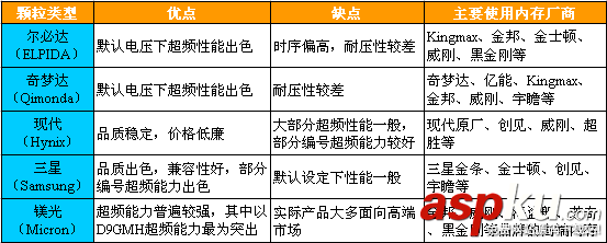 買內(nèi)存要偏“芯”！什么顆粒最好？