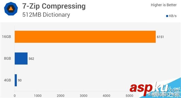 4G DDR4裝機(jī)夠用?4G/8G/16G對比評測 4G,DDR4,8G,16G