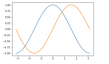 Python,正余弦函數,圖像